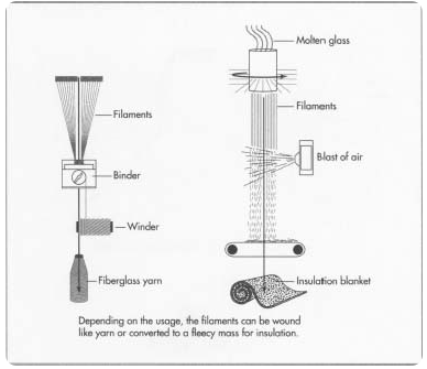 News - How Fiberglass is Made?